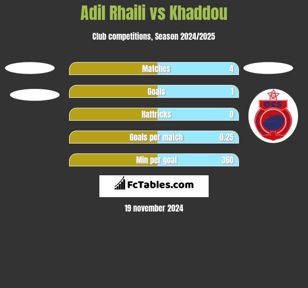 Adil Rhaili vs Khaddou h2h player stats