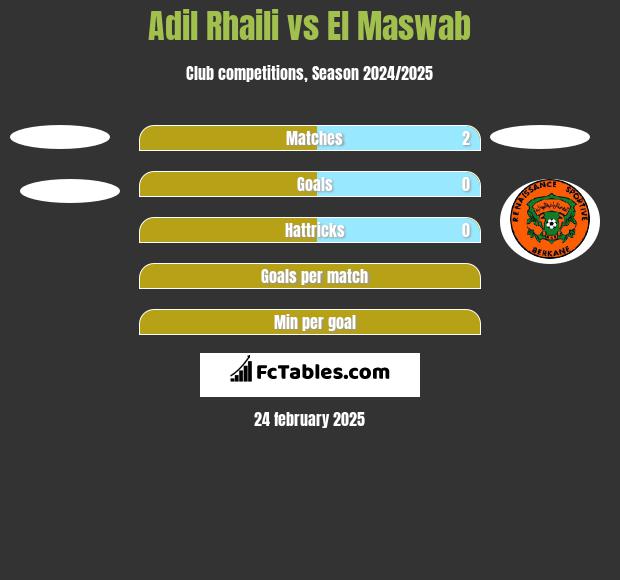 Adil Rhaili vs El Maswab h2h player stats