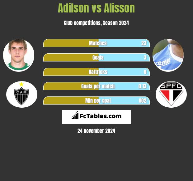 Adilson vs Alisson h2h player stats