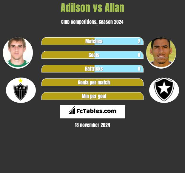 Adilson vs Allan h2h player stats