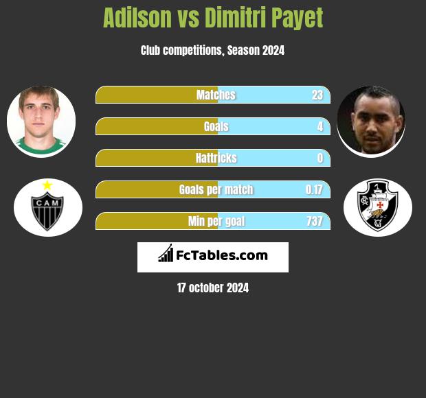 Adilson vs Dimitri Payet h2h player stats