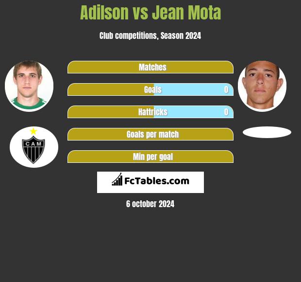 Adilson vs Jean Mota h2h player stats