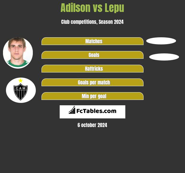 Adilson vs Lepu h2h player stats