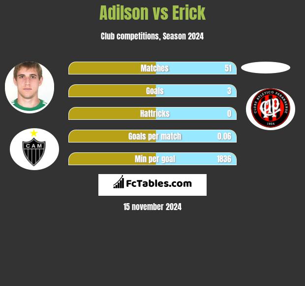 Adilson vs Erick h2h player stats