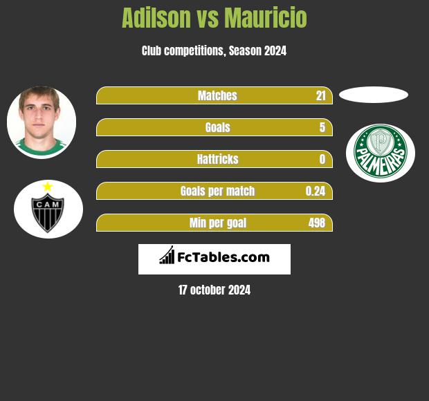 Adilson vs Mauricio h2h player stats