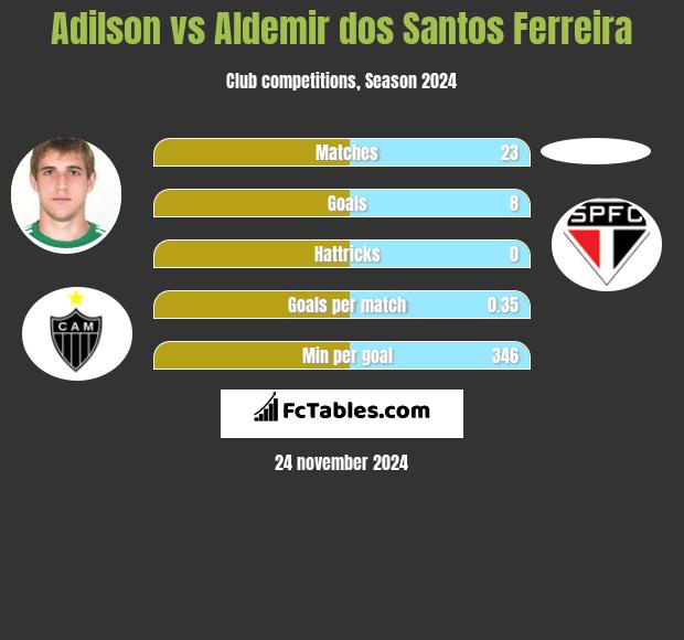 Adilson vs Aldemir dos Santos Ferreira h2h player stats