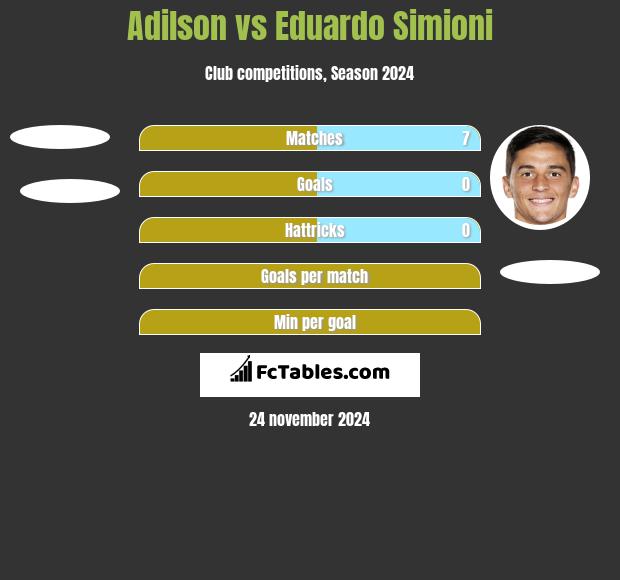 Adilson vs Eduardo Simioni h2h player stats