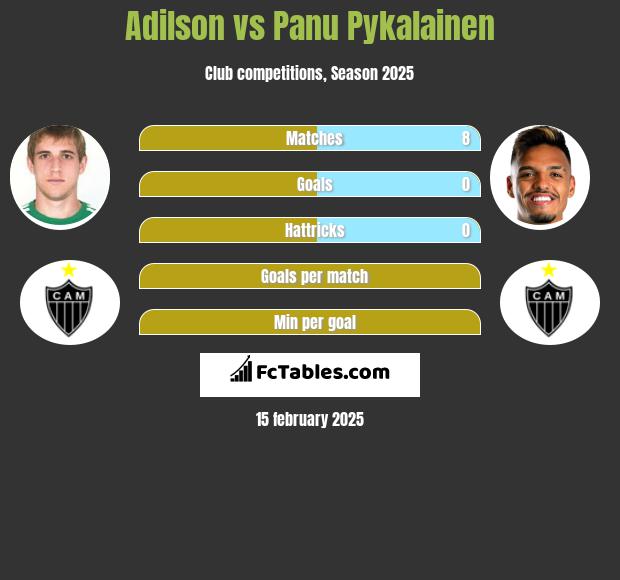 Adilson vs Panu Pykalainen h2h player stats