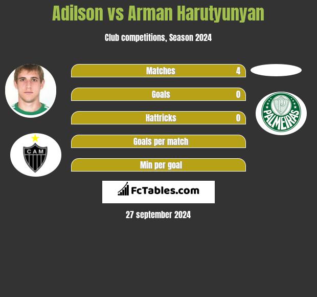 Adilson vs Arman Harutyunyan h2h player stats