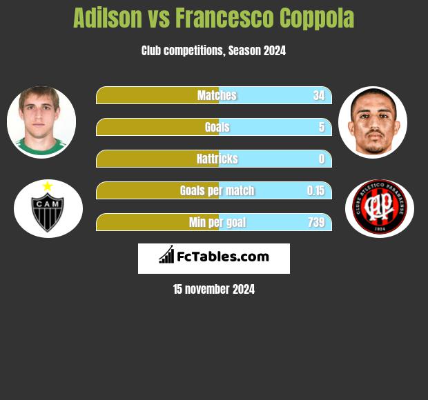 Adilson vs Francesco Coppola h2h player stats