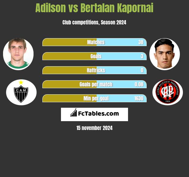 Adilson vs Bertalan Kapornai h2h player stats