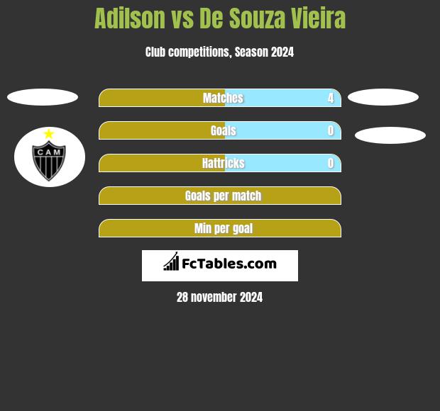 Adilson vs De Souza Vieira h2h player stats