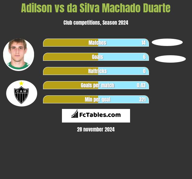 Adilson vs da Silva Machado Duarte h2h player stats