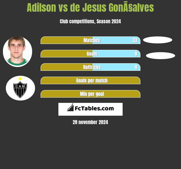 Adilson vs de Jesus GonÃ§alves h2h player stats