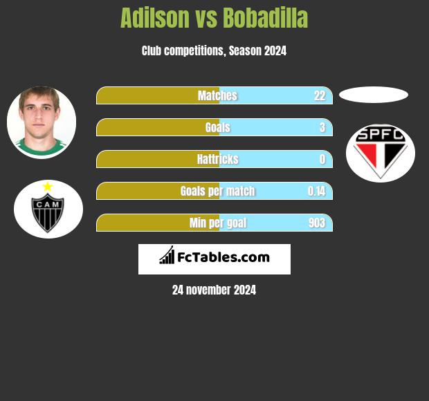 Adilson vs Bobadilla h2h player stats