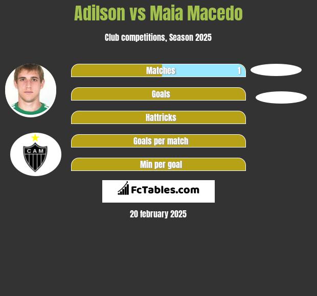 Adilson vs Maia Macedo h2h player stats