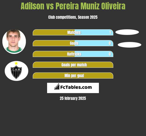 Adilson vs Pereira Muniz Oliveira h2h player stats