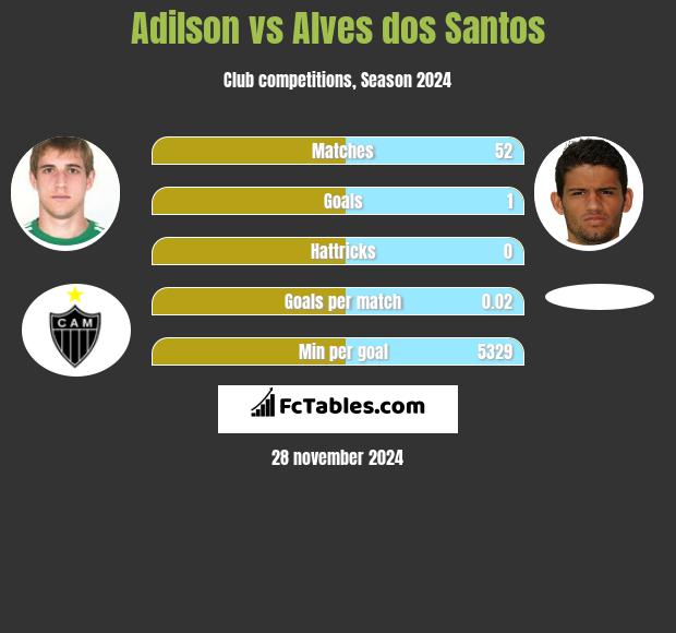 Adilson vs Alves dos Santos h2h player stats