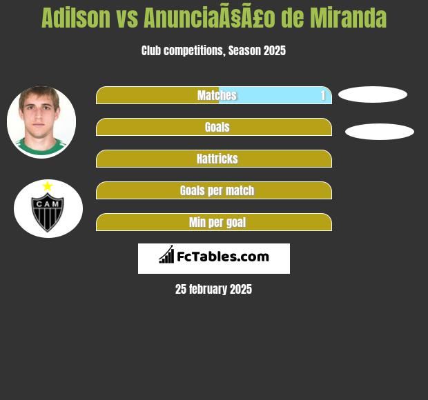 Adilson vs AnunciaÃ§Ã£o de Miranda h2h player stats