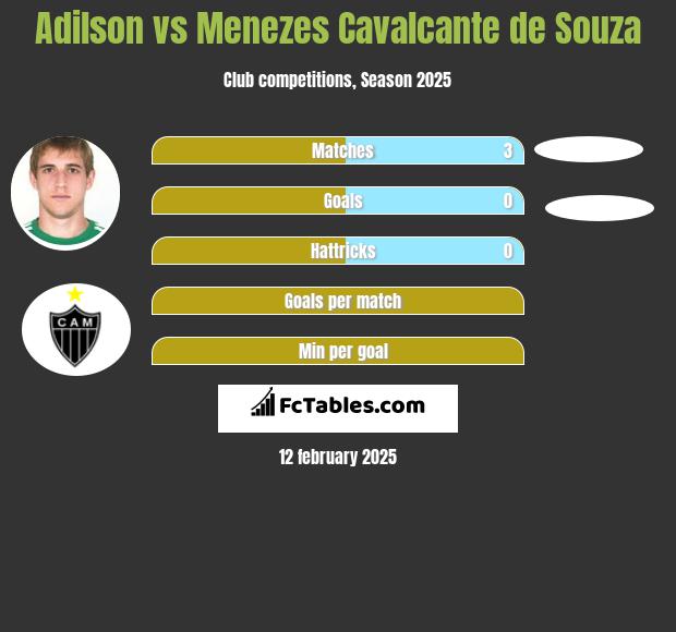 Adilson vs Menezes Cavalcante de Souza h2h player stats