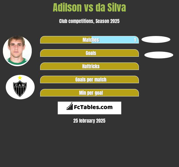 Adilson vs da Silva h2h player stats