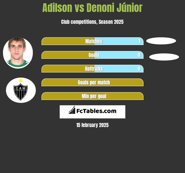 Adilson vs Denoni Júnior h2h player stats