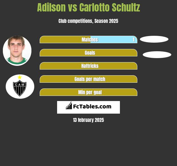 Adilson vs Carlotto Schultz h2h player stats