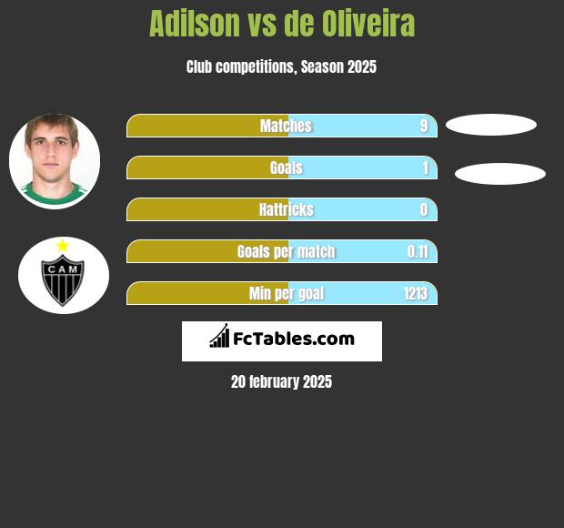 Adilson vs de Oliveira h2h player stats