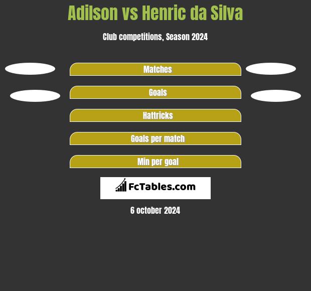 Adilson vs Henric da Silva h2h player stats