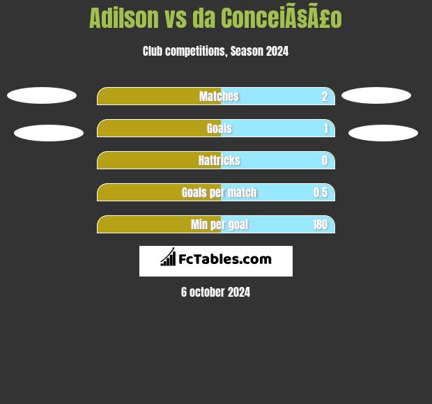 Adilson vs da ConceiÃ§Ã£o h2h player stats