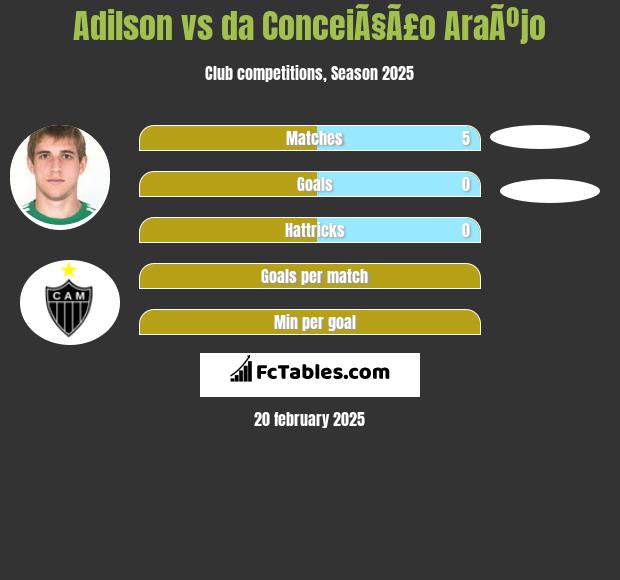 Adilson vs da ConceiÃ§Ã£o AraÃºjo h2h player stats