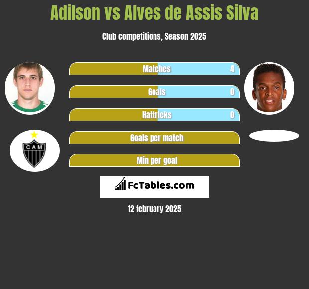 Adilson vs Alves de Assis Silva h2h player stats