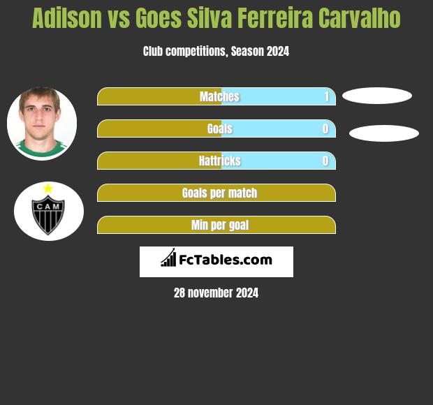 Adilson vs Goes Silva Ferreira Carvalho h2h player stats