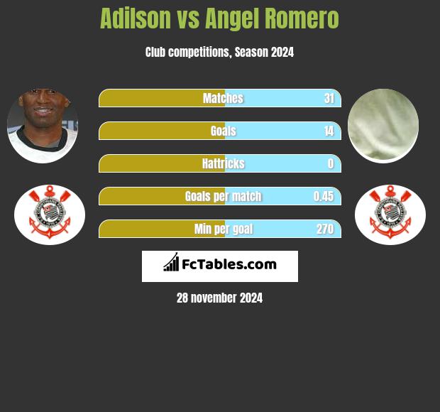 Adilson vs Angel Romero h2h player stats