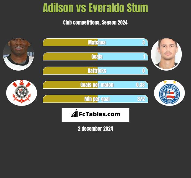 Adilson vs Everaldo Stum h2h player stats