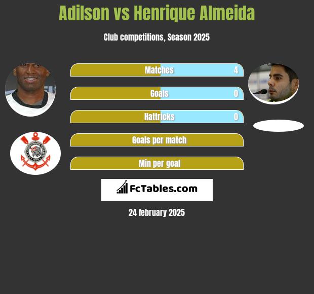 Adilson vs Henrique Almeida h2h player stats