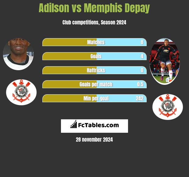 Adilson vs Memphis Depay h2h player stats