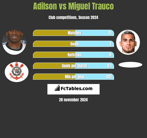 Adilson vs Miguel Trauco h2h player stats