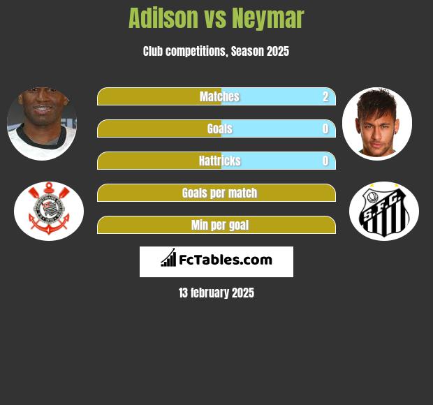 Adilson vs Neymar h2h player stats