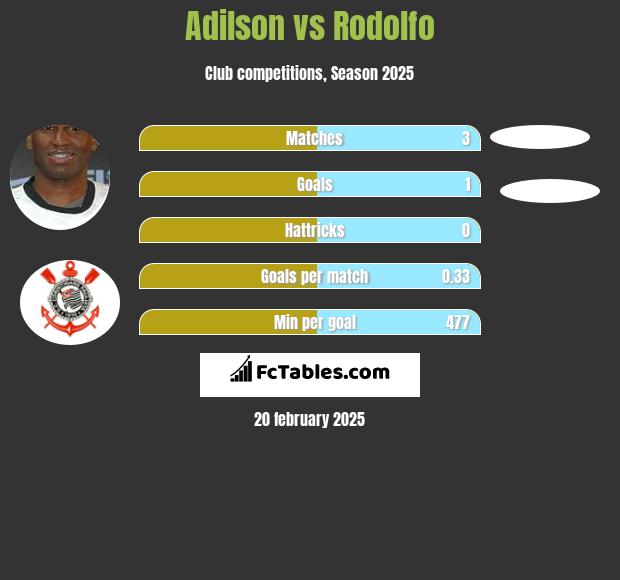 Adilson vs Rodolfo h2h player stats