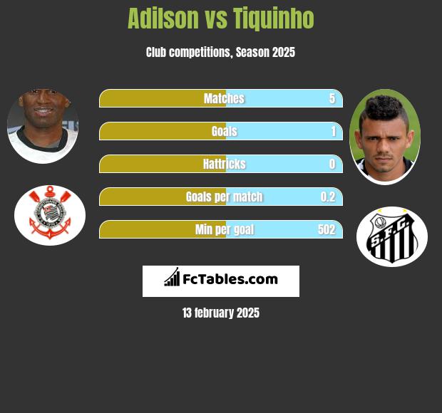 Adilson vs Tiquinho h2h player stats