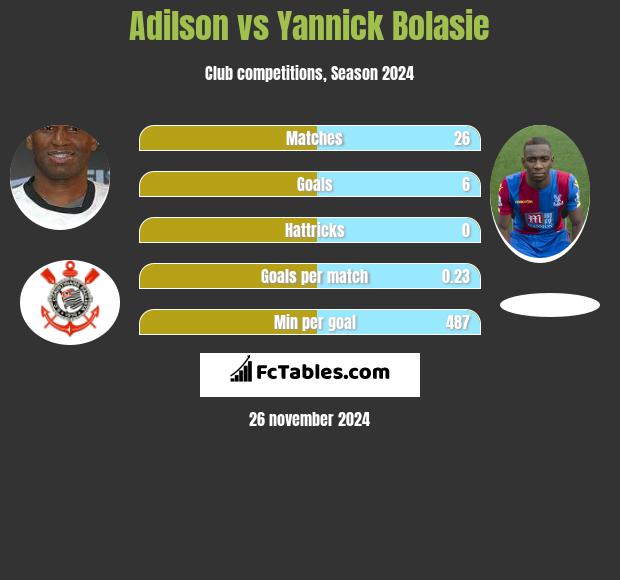 Adilson vs Yannick Bolasie h2h player stats