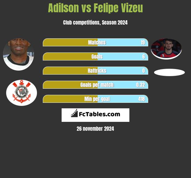 Adilson vs Felipe Vizeu h2h player stats