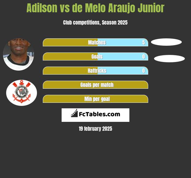 Adilson vs de Melo Araujo Junior h2h player stats