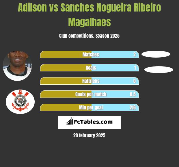 Adilson vs Sanches Nogueira Ribeiro Magalhaes h2h player stats