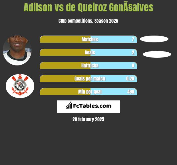 Adilson vs de Queiroz GonÃ§alves h2h player stats