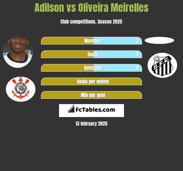 Adilson vs Oliveira Meirelles h2h player stats