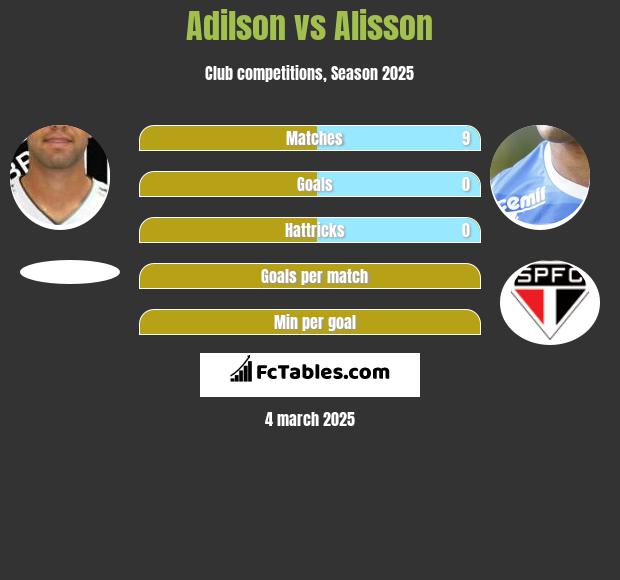 Adilson vs Alisson h2h player stats