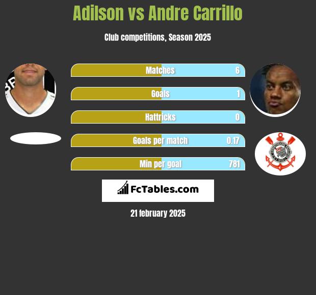 Adilson vs Andre Carrillo h2h player stats