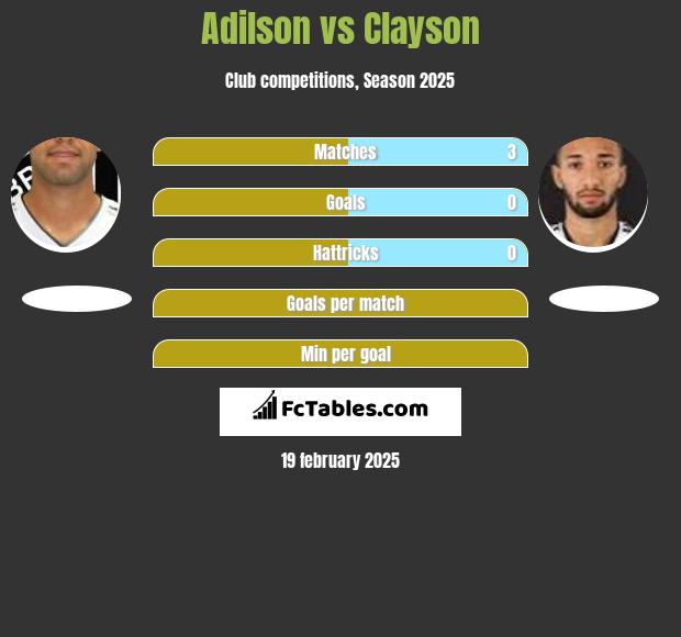 Adilson vs Clayson h2h player stats